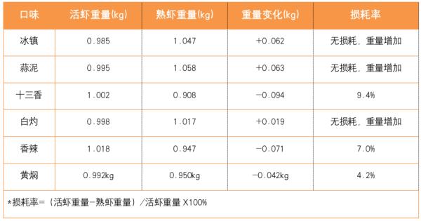 2斤小龙虾外卖到手少了6两？商家辩称烧熟缩水，消保委实测打脸