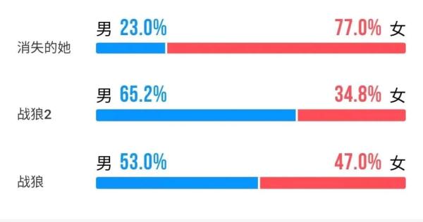 破26亿，《消失的她》如何成为爆款？