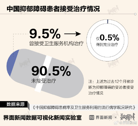 数据 | 中国每100个人，就有3.5个抑郁症患者，抗抑郁药物销售额10年翻一番