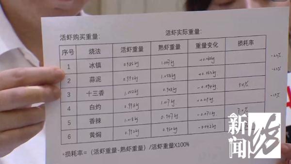 小龙虾短斤缺两？商家：煮熟缩水！上海市消保委亲测