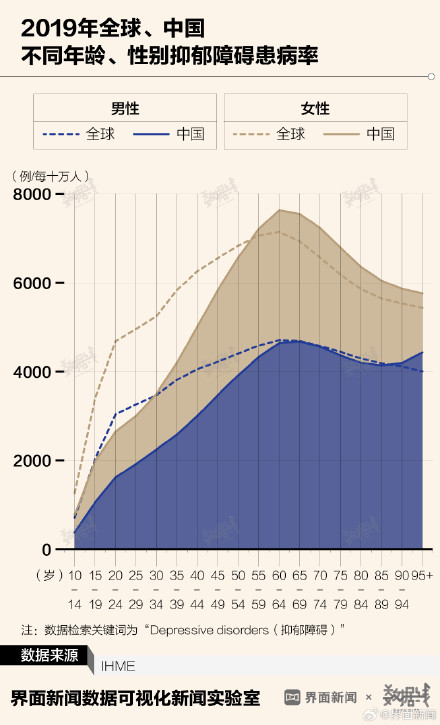 数据 | 中国每100个人，就有3.5个抑郁症患者，抗抑郁药物销售额10年翻一番