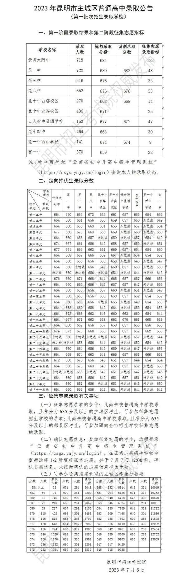 师附684!昆一680!昆三676!昆明中考第一批次录取分数线揭晓 师附684!昆一680!昆三676!昆明中考第一批次录取分数线揭晓