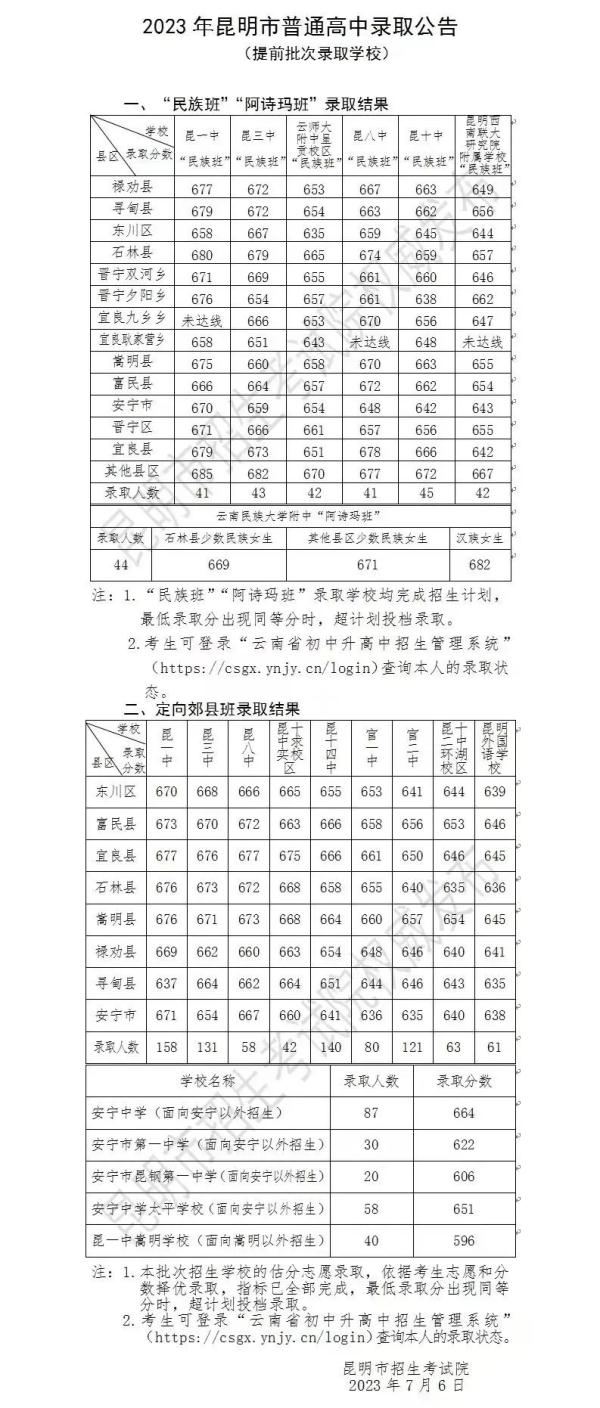 师附684!昆一680!昆三676!昆明中考第一批次录取分数线揭晓 师附684!昆一680!昆三676!昆明中考第一批次录取分数线揭晓