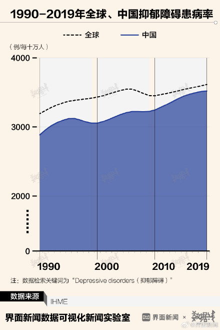 数据 | 中国每100个人，就有3.5个抑郁症患者，抗抑郁药物销售额10年翻一番