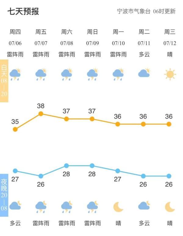 宁波人挺住！下午或将下“开水”！地球有记录以来最热一天出现！