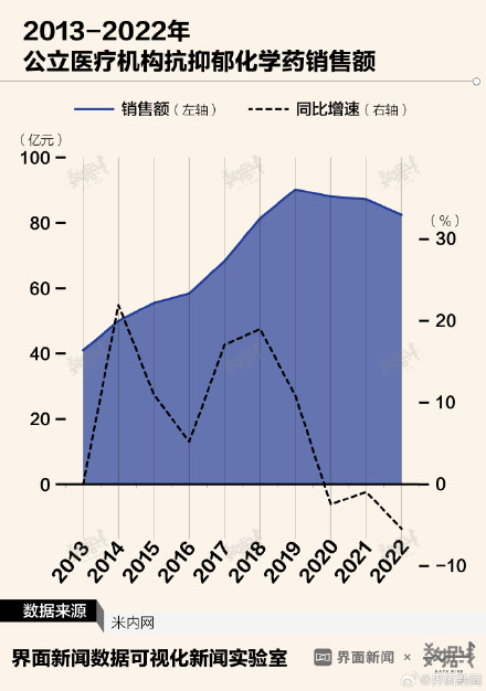 数据 | 中国每100个人，就有3.5个抑郁症患者，抗抑郁药物销售额10年翻一番