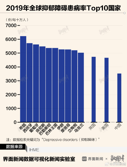 数据 | 中国每100个人，就有3.5个抑郁症患者，抗抑郁药物销售额10年翻一番