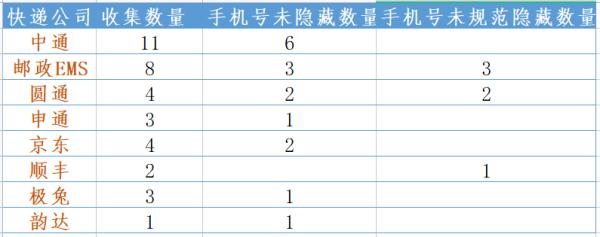 尴尬！快递面单隐藏的手机号码被红笔补写......