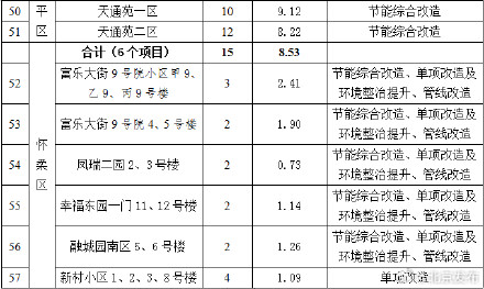 北京今年首批老旧小区改造名单公布,涉及这些小区 北京今年首批老旧小区改造名单公布,涉及这些小区