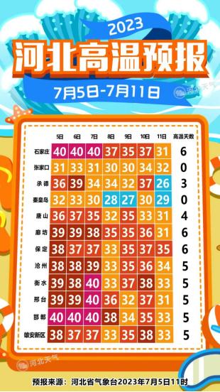 石家庄今日有雷阵雨！41℃高温持续待机
