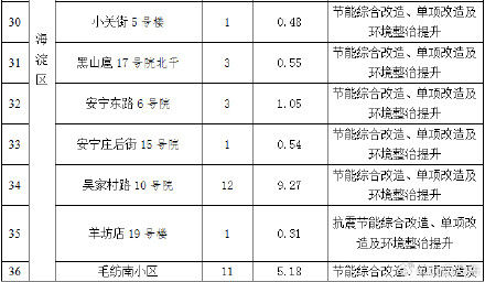 北京今年首批老旧小区改造名单公布,涉及这些小区 北京今年首批老旧小区改造名单公布,涉及这些小区