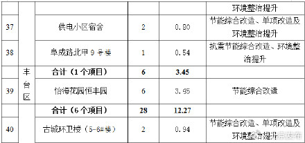 北京今年首批老旧小区改造名单公布,涉及这些小区 北京今年首批老旧小区改造名单公布,涉及这些小区