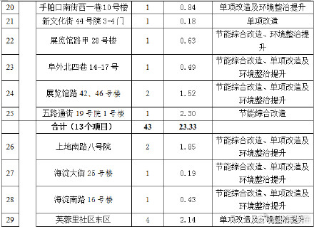 北京今年首批老旧小区改造名单公布,涉及这些小区 北京今年首批老旧小区改造名单公布,涉及这些小区