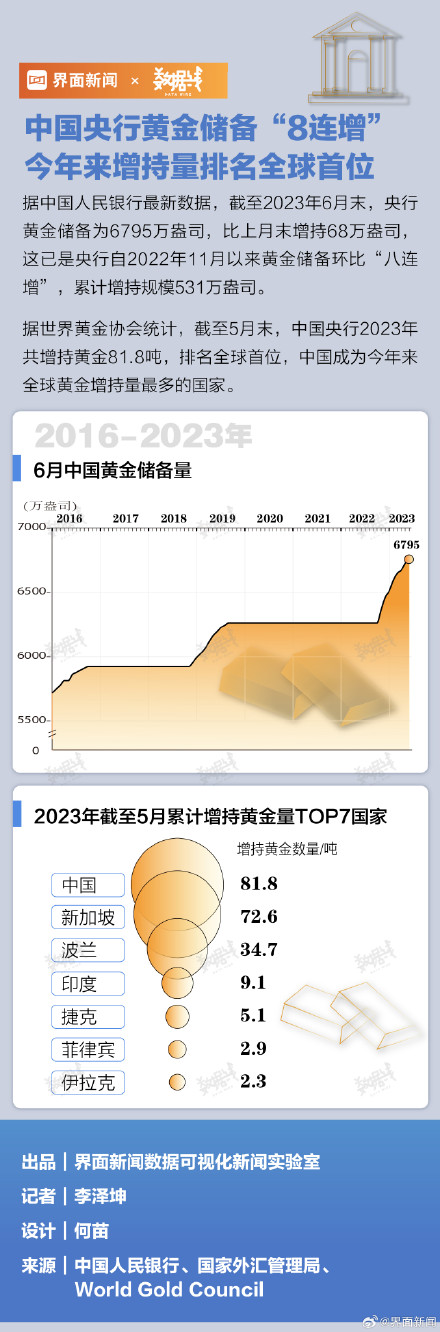中国央行黄金储备8连增 ，2023年来增持量排名全球首位