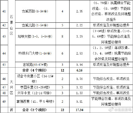 北京今年首批老旧小区改造名单公布,涉及这些小区 北京今年首批老旧小区改造名单公布,涉及这些小区