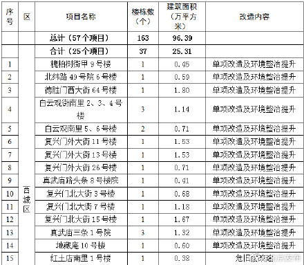 北京今年首批老旧小区改造名单公布,涉及这些小区 北京今年首批老旧小区改造名单公布,涉及这些小区