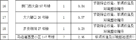 北京今年首批老旧小区改造名单公布,涉及这些小区 北京今年首批老旧小区改造名单公布,涉及这些小区