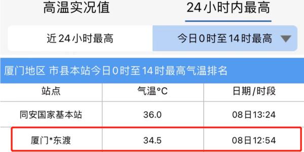超38℃！厦门持续预警！福建多地已破40℃！更崩溃的是......