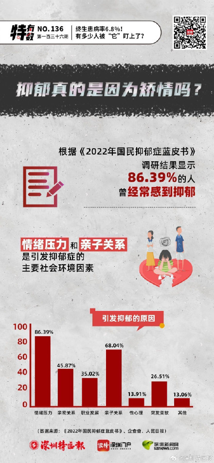 终生患病率6.8%!有多少人被“它”盯上了? 终生患病率6.8%!有多少人被“它”盯上了?