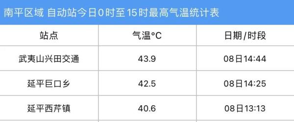 超38℃！厦门持续预警！福建多地已破40℃！更崩溃的是......