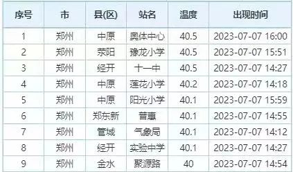 历史最高44.0℃！河南本轮高温会突破历史极值吗？