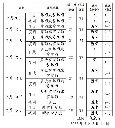 最新！辽宁连发17个预警！今晚沈阳……