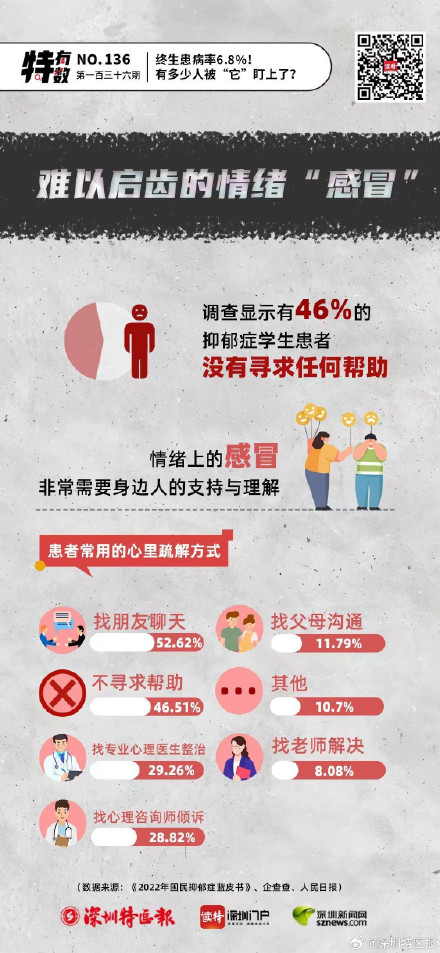 终生患病率6.8%!有多少人被“它”盯上了? 终生患病率6.8%!有多少人被“它”盯上了?