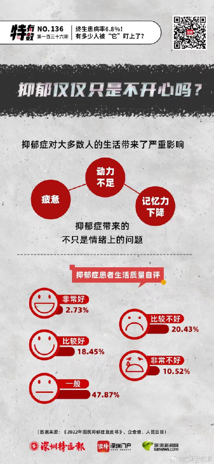 终生患病率6.8%!有多少人被“它”盯上了? 终生患病率6.8%!有多少人被“它”盯上了?