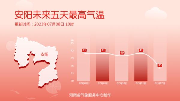 河南人被正式确诊为“红孩儿”！全国10大高温榜河南独占8席，郑州今年首次迈入40℃+