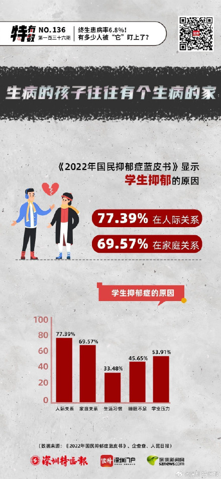 终生患病率6.8%!有多少人被“它”盯上了? 终生患病率6.8%!有多少人被“它”盯上了?