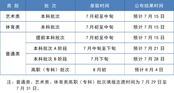 今年天津高考录取结果，预计这时公布！