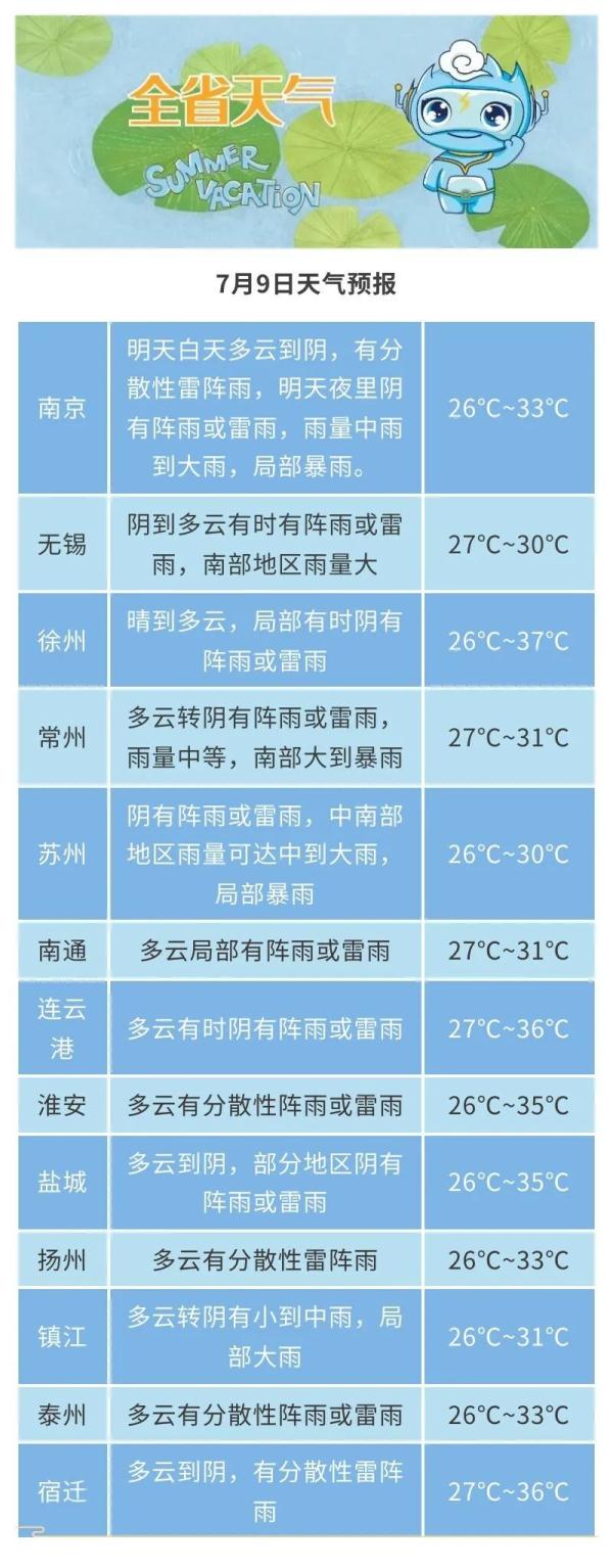 高温+强降水+雷暴大风！未来江苏的天气……