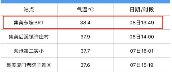 超38℃！厦门持续预警！福建多地已破40℃！更崩溃的是......