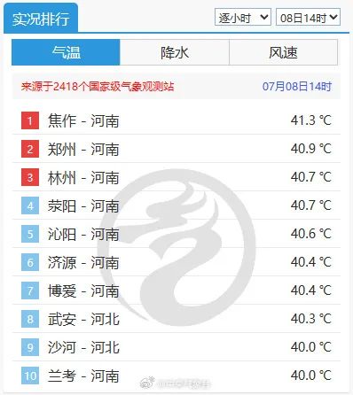 河南人被正式确诊为“红孩儿”！全国10大高温榜河南独占8席，郑州今年首次迈入40℃+