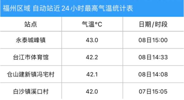 超38℃！厦门持续预警！福建多地已破40℃！更崩溃的是......