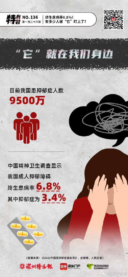 终生患病率6.8%!有多少人被“它”盯上了? 终生患病率6.8%!有多少人被“它”盯上了?