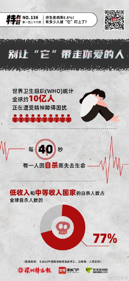 终生患病率6.8%!有多少人被“它”盯上了? 终生患病率6.8%!有多少人被“它”盯上了?