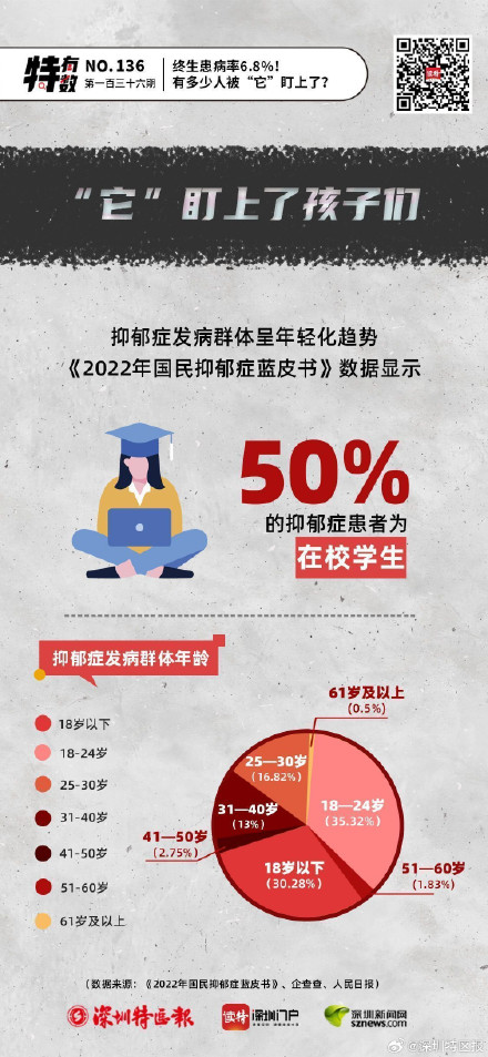 终生患病率6.8%!有多少人被“它”盯上了? 终生患病率6.8%!有多少人被“它”盯上了?