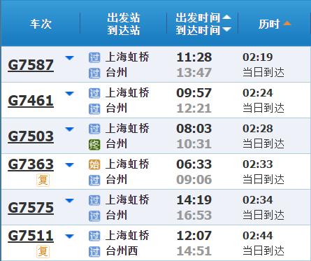 高铁调图后，上海到长三角其他主要城市最短时间有哪些变化？