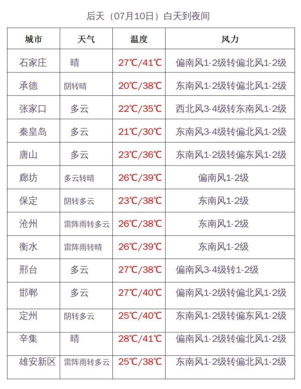 雷雨+冰雹+短时强降水！河北最新预警→