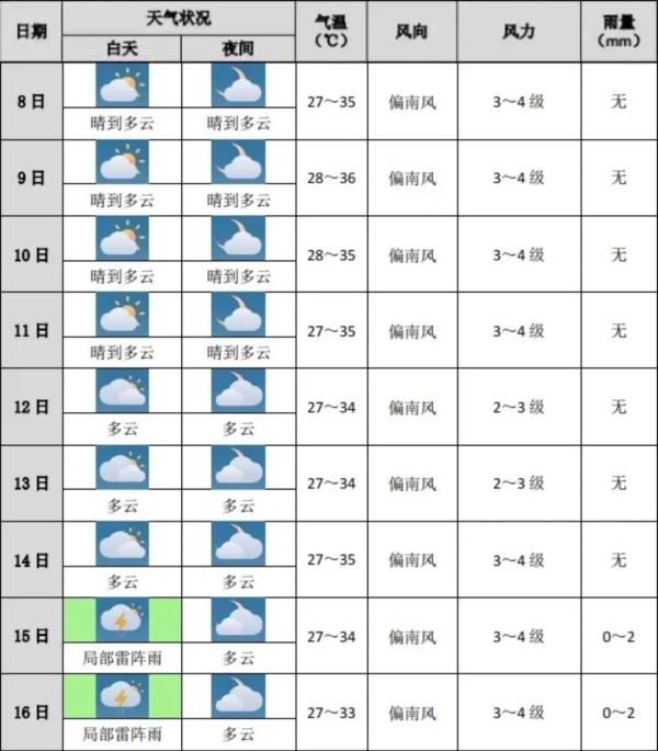 超38℃！厦门持续预警！福建多地已破40℃！更崩溃的是......