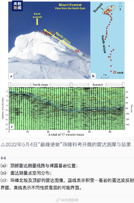 9.5±1.2 米!珠峰积雪厚度最新数据远超以往报道 9.5±1.2 米!珠峰积雪厚度最新数据远超以往报道