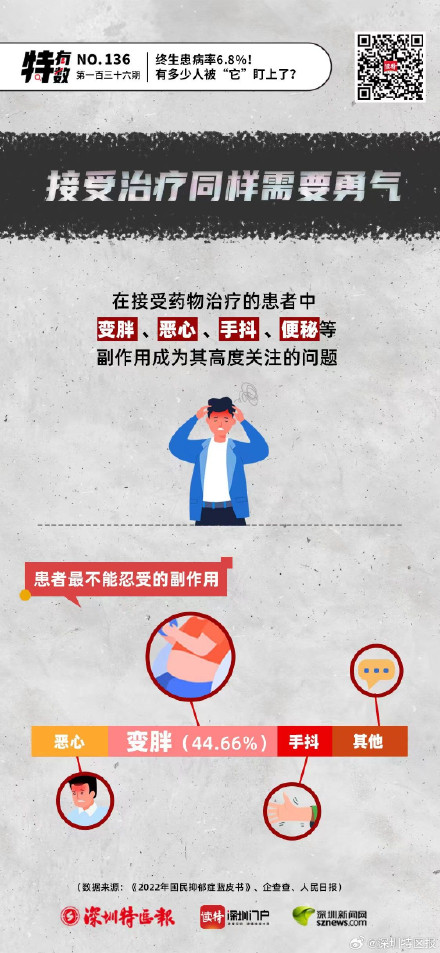 终生患病率6.8%!有多少人被“它”盯上了? 终生患病率6.8%!有多少人被“它”盯上了?