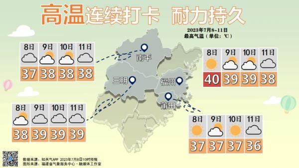 超38℃！厦门持续预警！福建多地已破40℃！更崩溃的是......