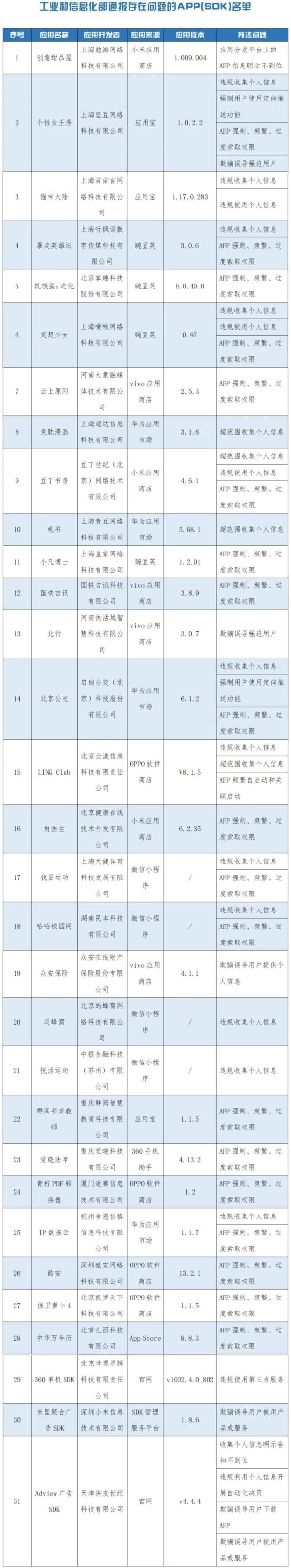 工信部通报31款侵害用户权益APP，快看看你手机里有没有