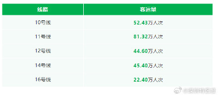 933.73万人次!深圳地铁全网客流刷新纪录 933.73万人次!深圳地铁全网客流刷新纪录
