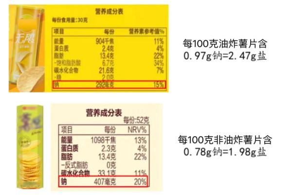 不含油、低脂？“非油炸”薯片真的更健康吗