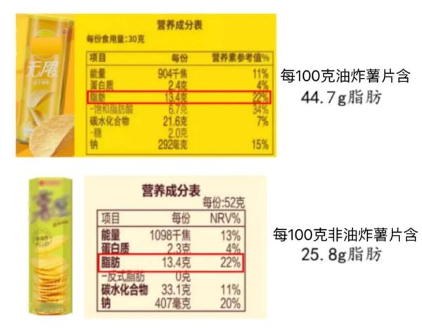 不含油、低脂？“非油炸”薯片真的更健康吗