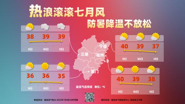 42°C！福州高温红色预警！接下来的天气……