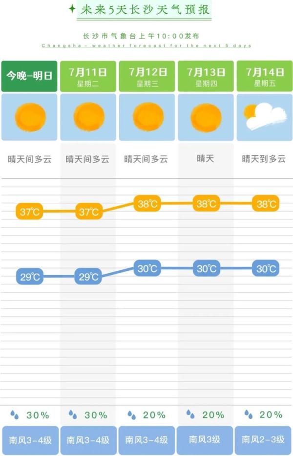长沙夏天有多热？每天最高温逼近38℃+！网友：这只是预热
